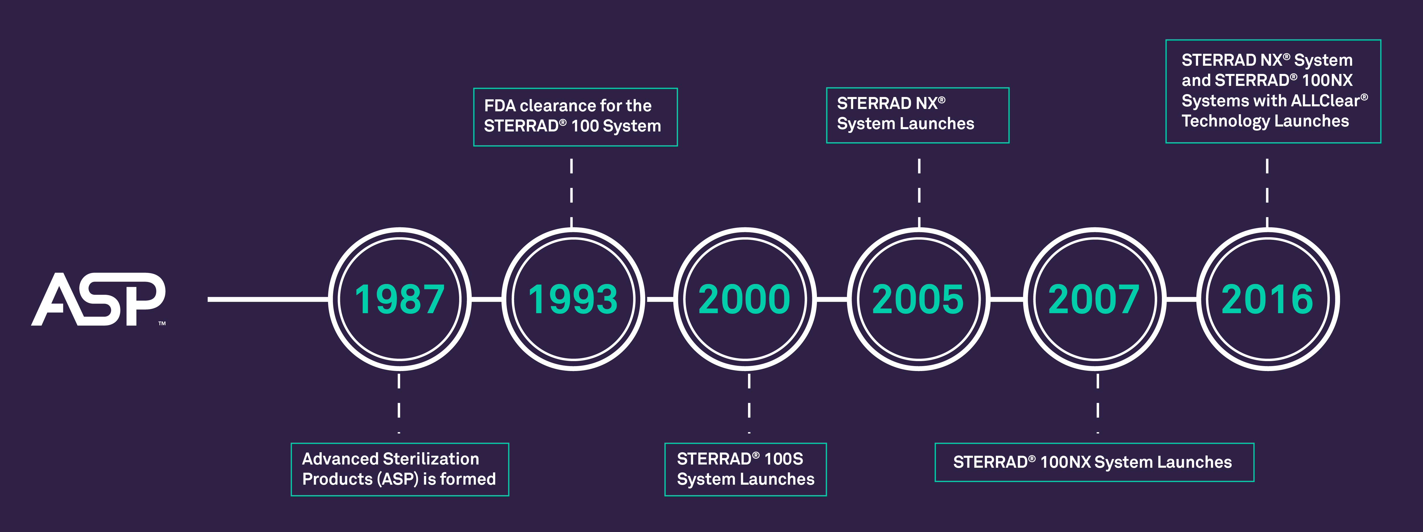 STERRAD NX® Systems