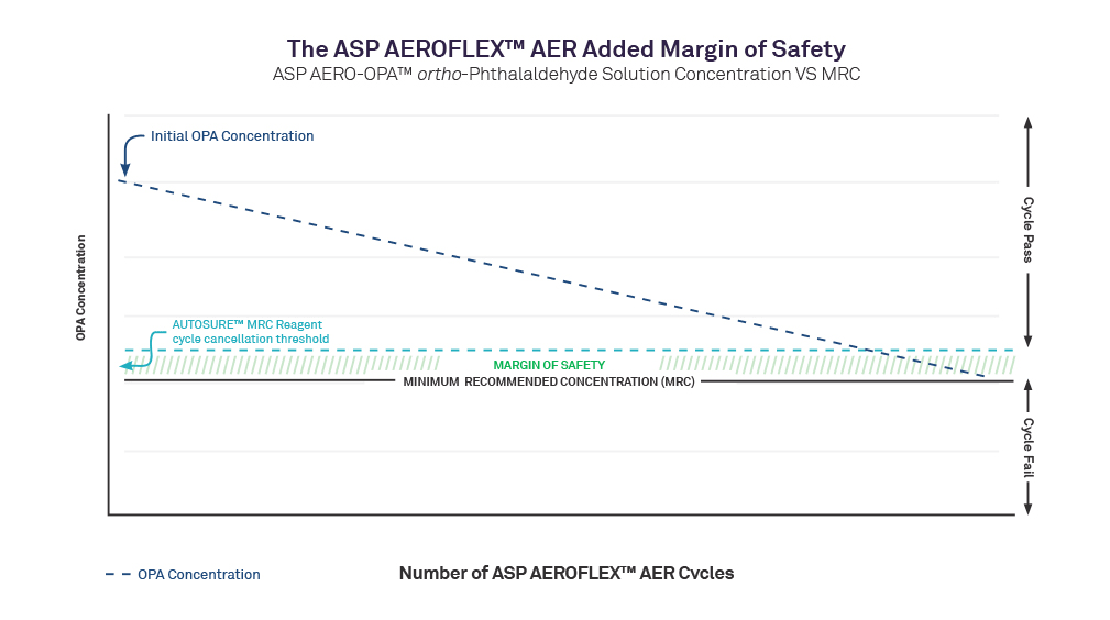 AER cycles