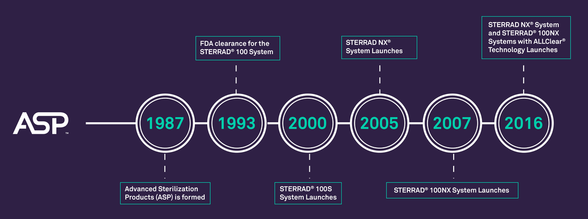 ASP_timeline