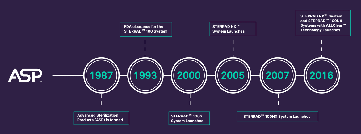 ASP timeline