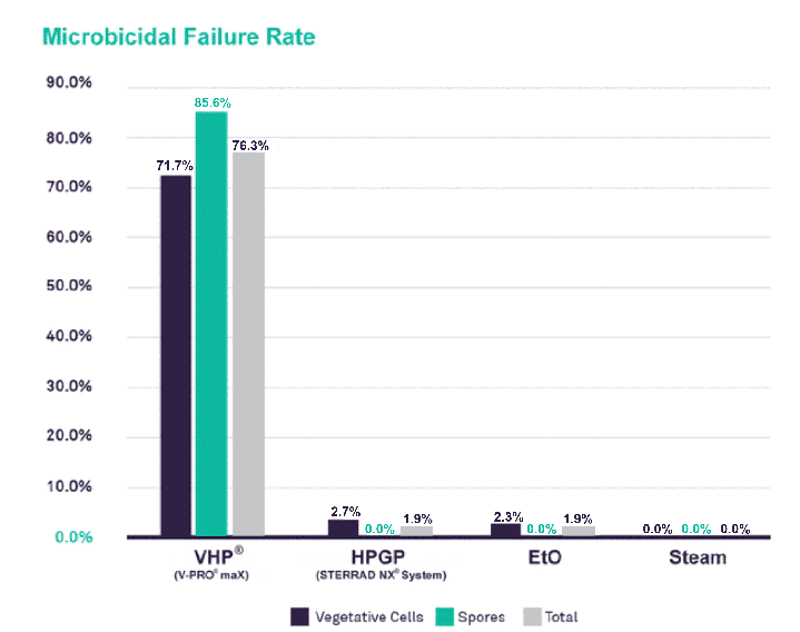 Bar graph showing Microbicidal Failure Rates