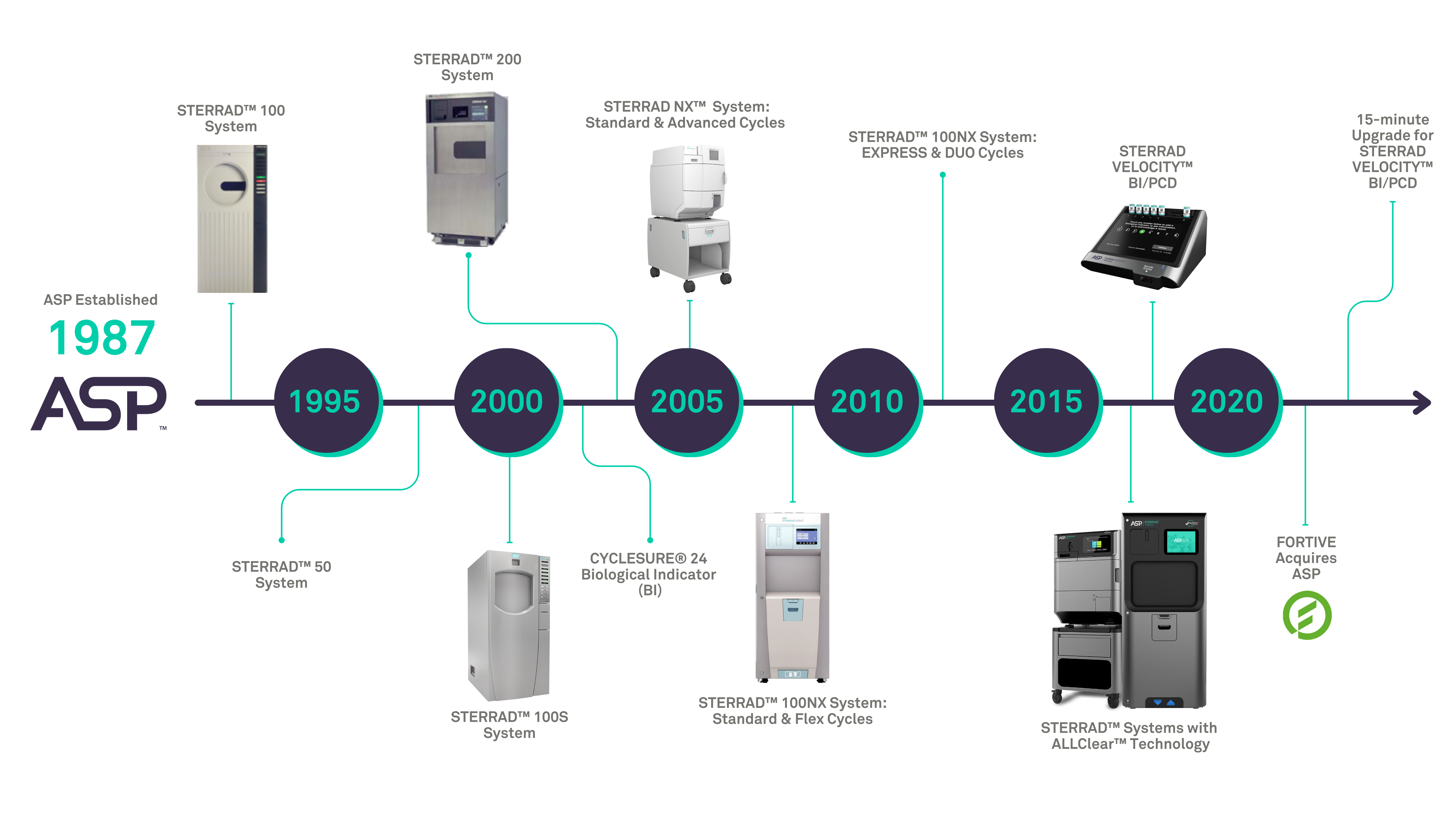 ASP History