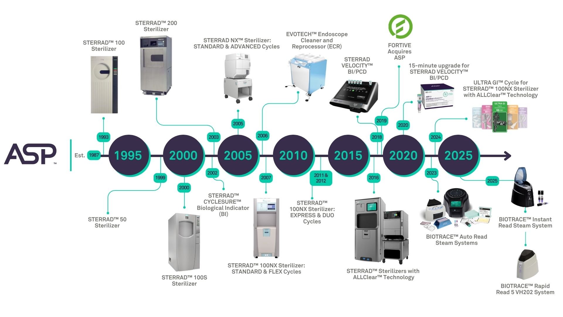 2025 ASP Timeline