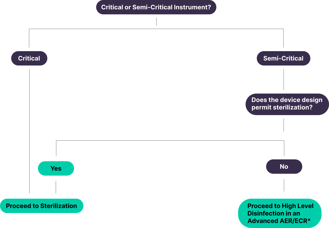 Disinfection vs Sterilization