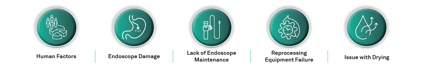 Icons depicting common endoscope reprocessing challenges