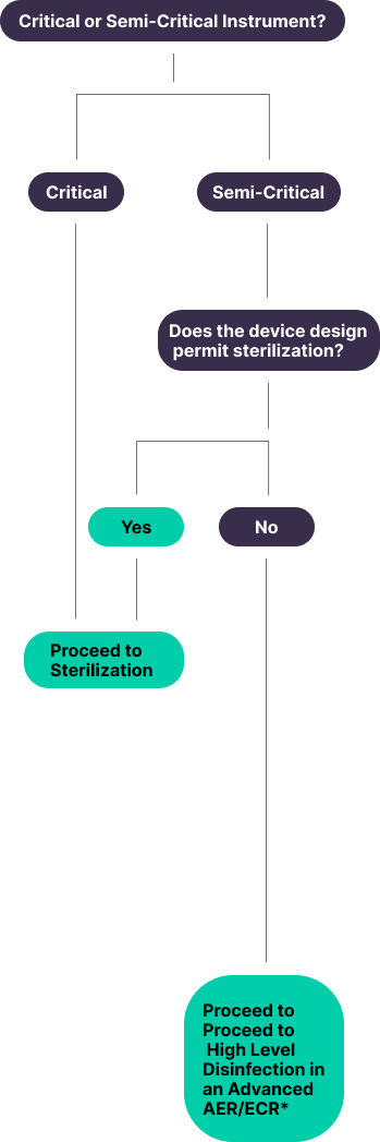 Disinfection vs Sterilization