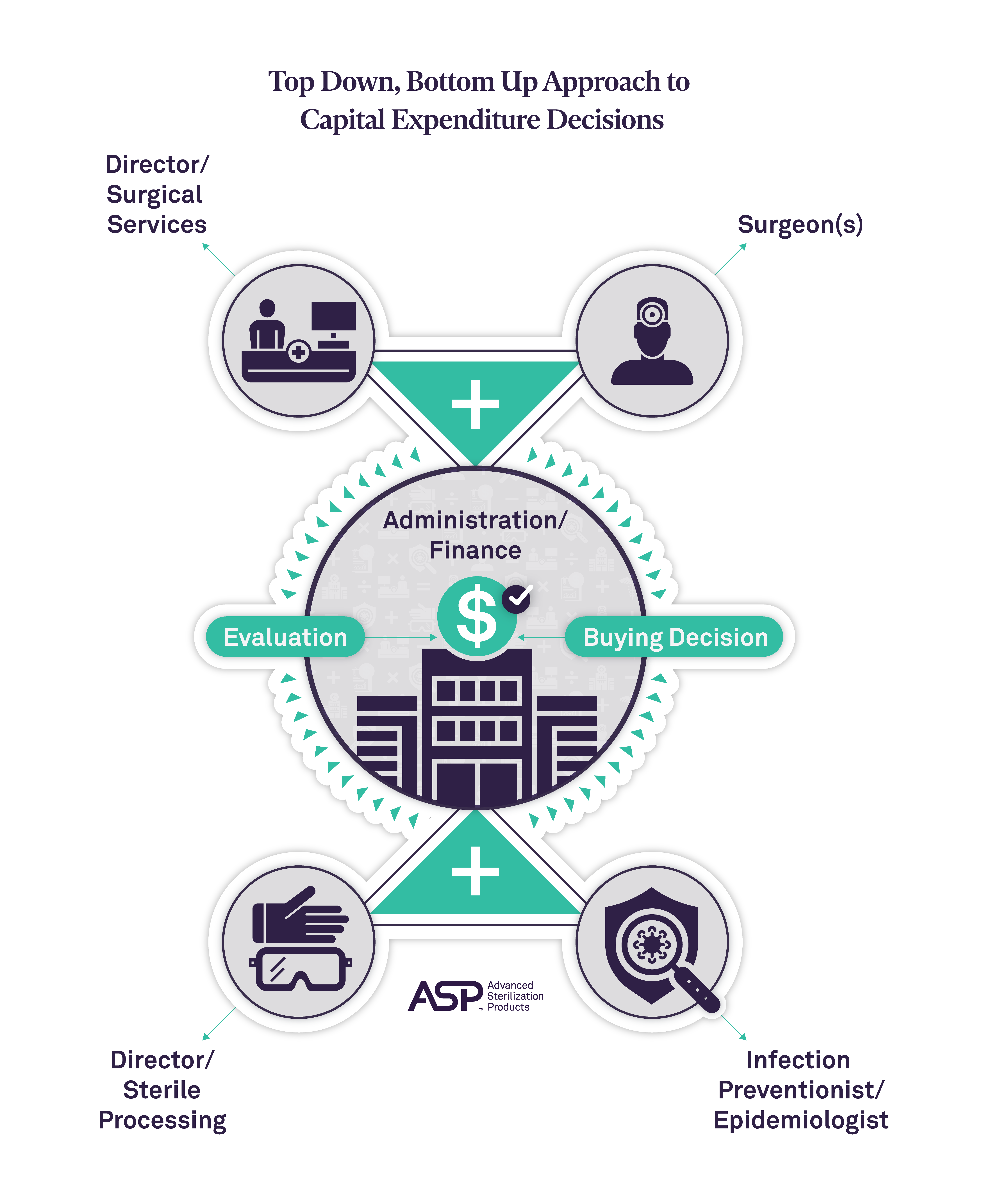 Diagram showing the top down, bottom up approach to capital expenditure decisions