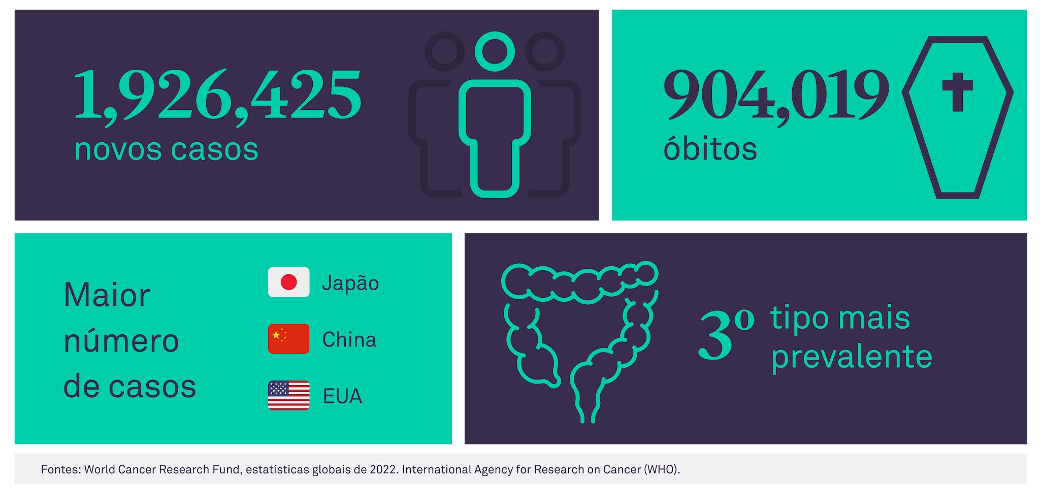 1.926.425 novos casos; 904.019 óbitos; Maior número de casos: Japão, China e Estados unidos; 3º tipo mais prevalente;
